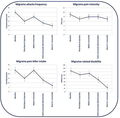 Additive Interaction Between Onabotulinumtoxin-A and Erenumab in Patients With Refractory Migraine